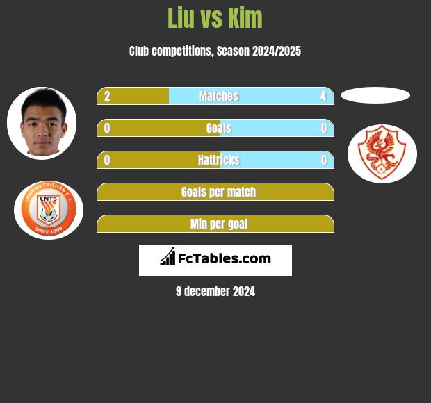 Liu vs Kim h2h player stats