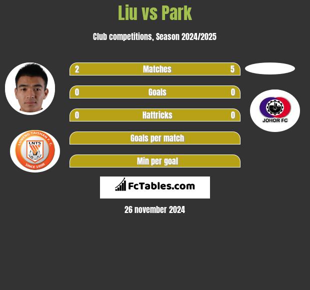 Liu vs Park h2h player stats