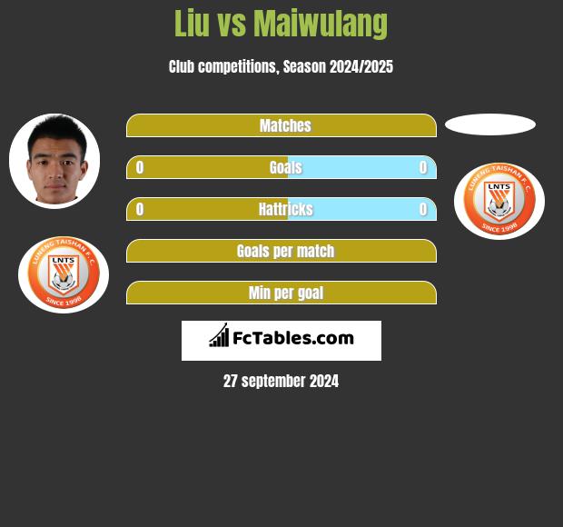 Liu vs Maiwulang h2h player stats