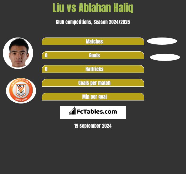 Liu vs Ablahan Haliq h2h player stats