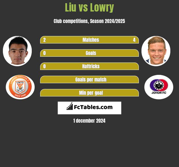 Liu vs Lowry h2h player stats