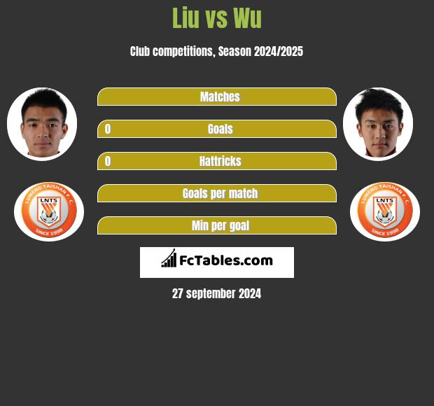 Liu vs Wu h2h player stats