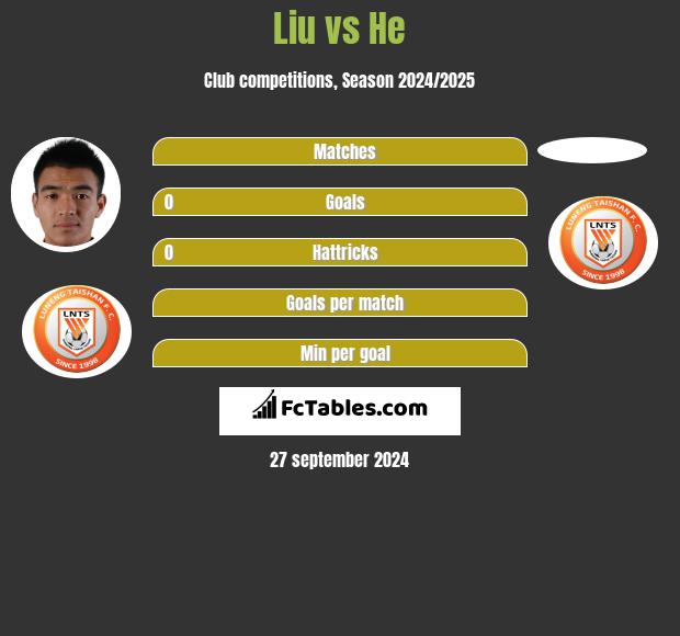 Liu vs He h2h player stats