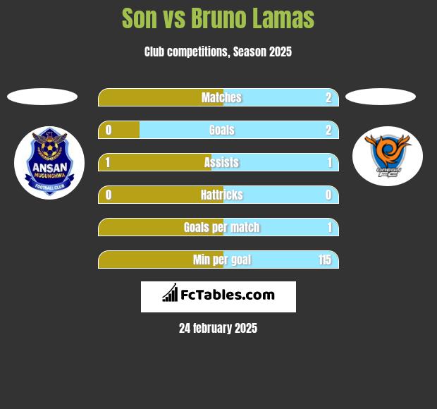 Son vs Bruno Lamas h2h player stats