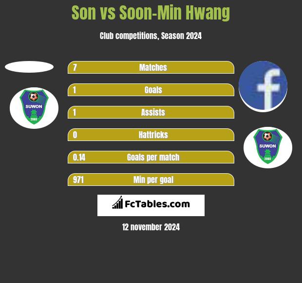 Son vs Soon-Min Hwang h2h player stats