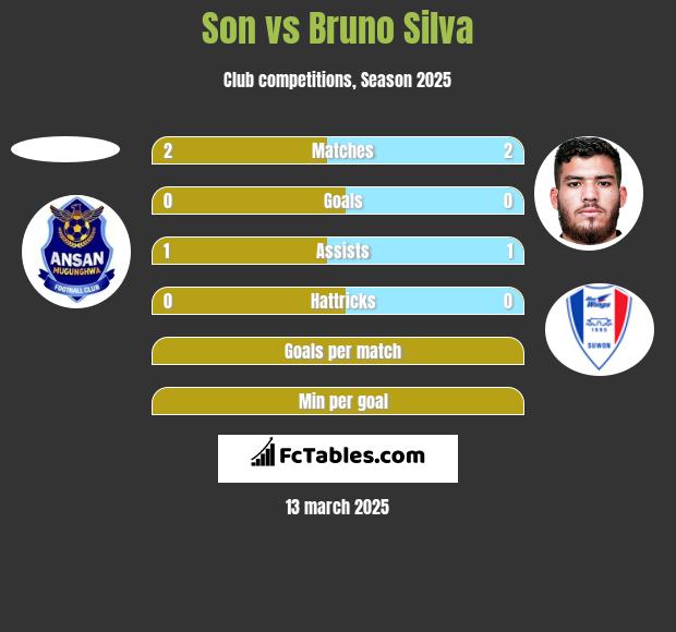 Son vs Bruno Silva h2h player stats