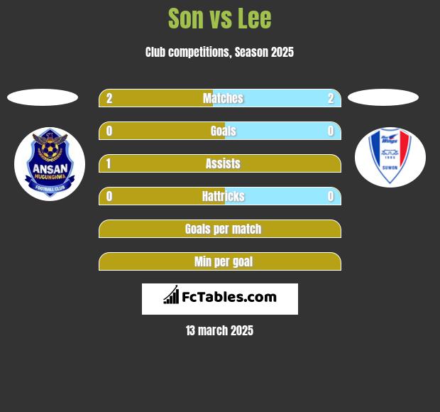 Son vs Lee h2h player stats