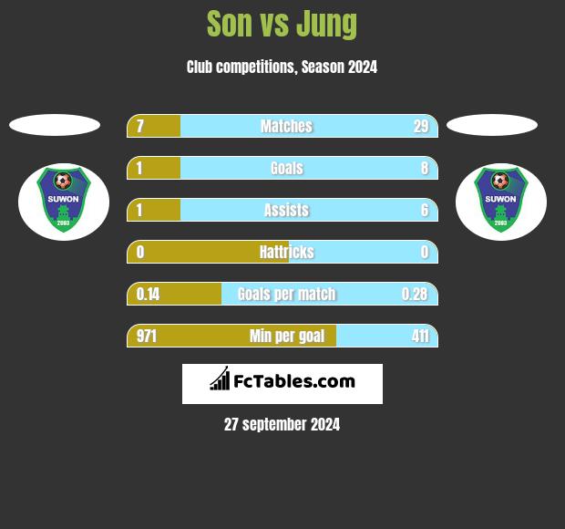 Son vs Jung h2h player stats