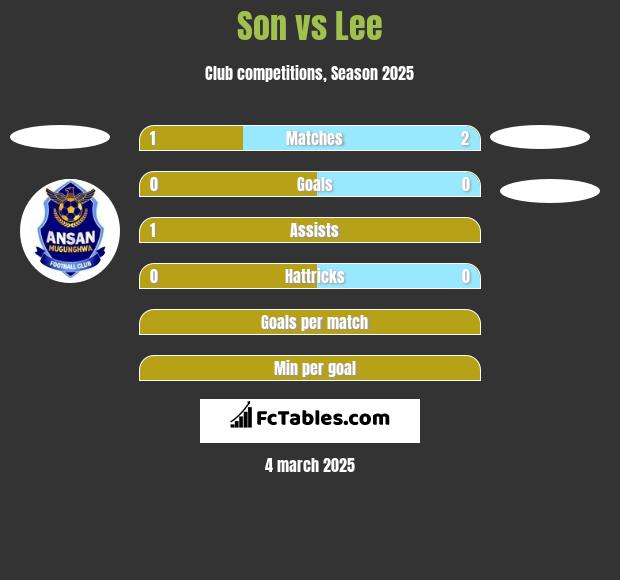 Son vs Lee h2h player stats