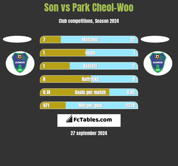 Son vs Park Cheol-Woo h2h player stats