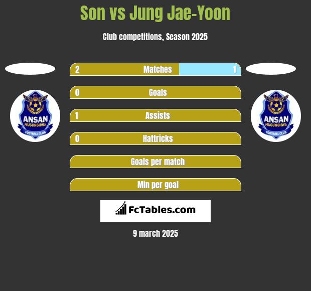 Son vs Jung Jae-Yoon h2h player stats