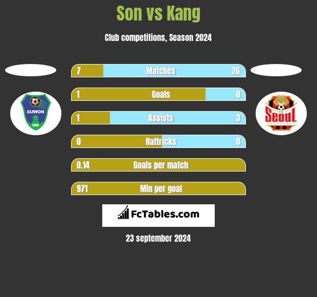 Son vs Kang h2h player stats