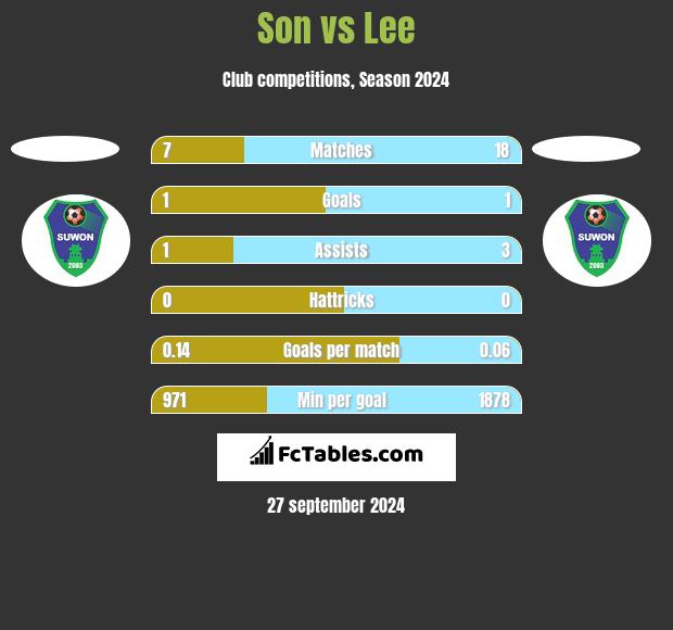 Son vs Lee h2h player stats