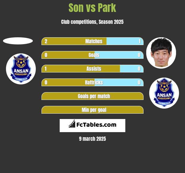 Son vs Park h2h player stats