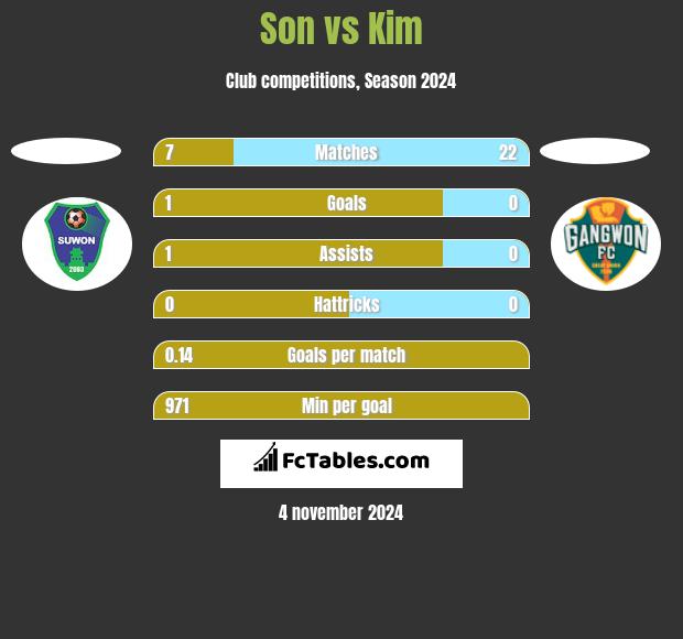 Son vs Kim h2h player stats