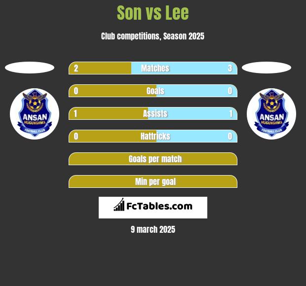 Son vs Lee h2h player stats