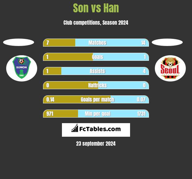 Son vs Han h2h player stats