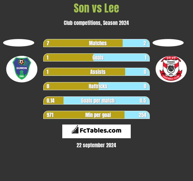 Son vs Lee h2h player stats