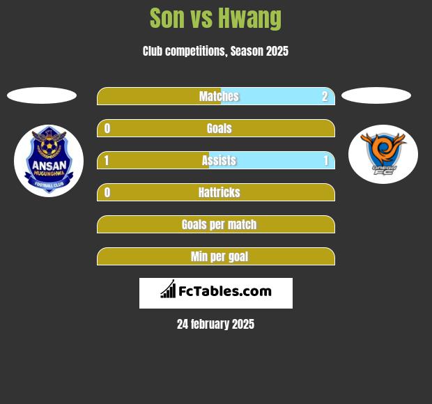 Son vs Hwang h2h player stats