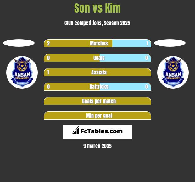 Son vs Kim h2h player stats