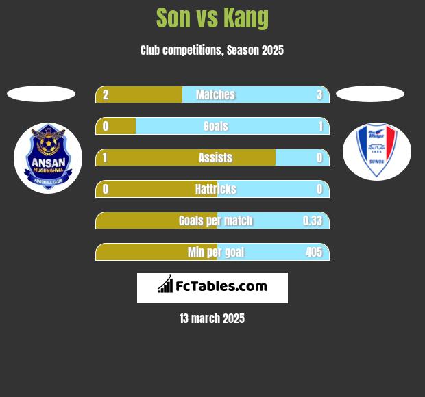 Son vs Kang h2h player stats