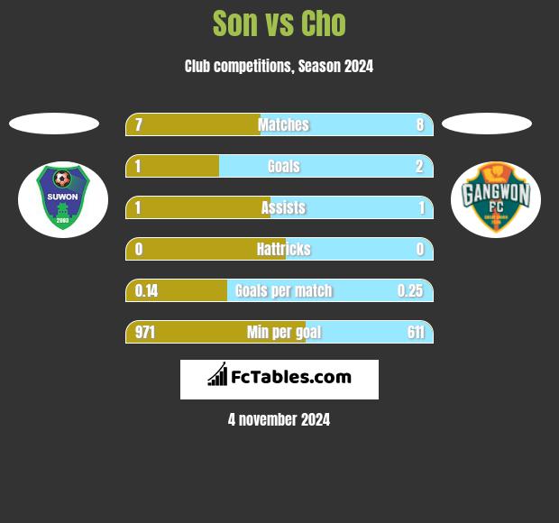 Son vs Cho h2h player stats