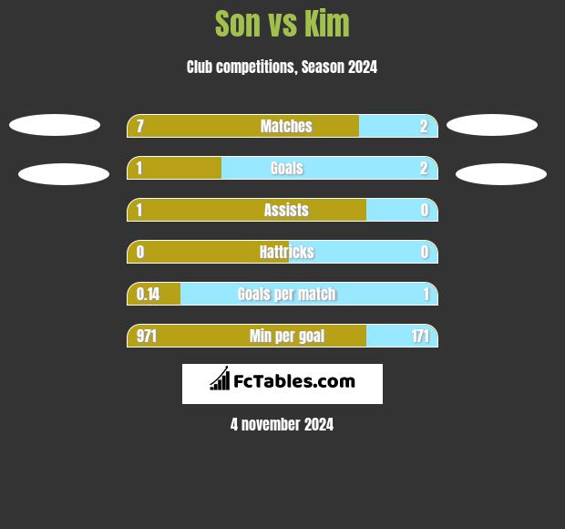 Son vs Kim h2h player stats