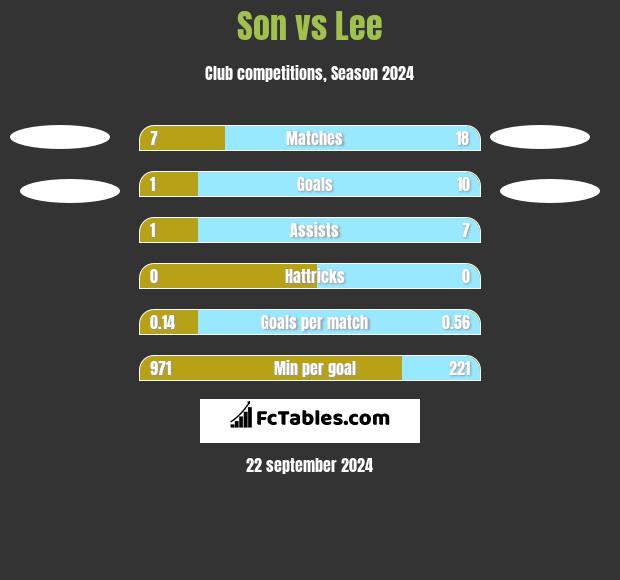 Son vs Lee h2h player stats