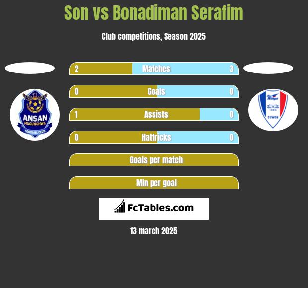 Son vs Bonadiman Serafim h2h player stats