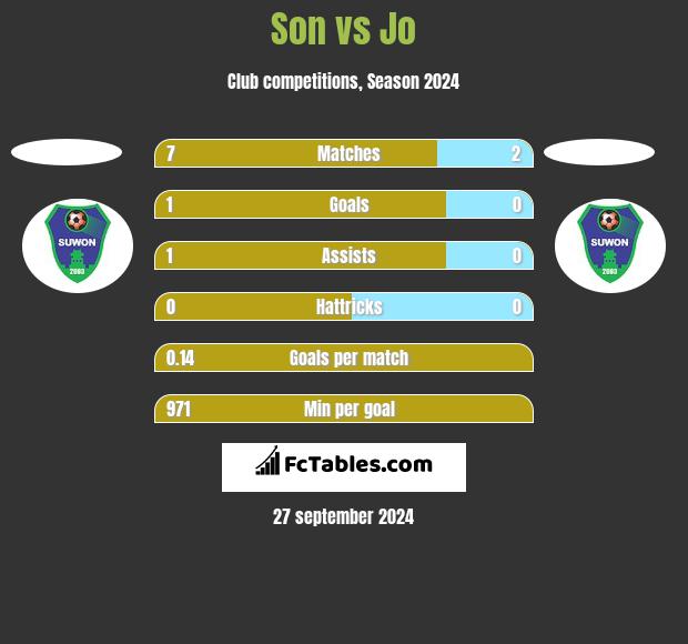 Son vs Jo h2h player stats