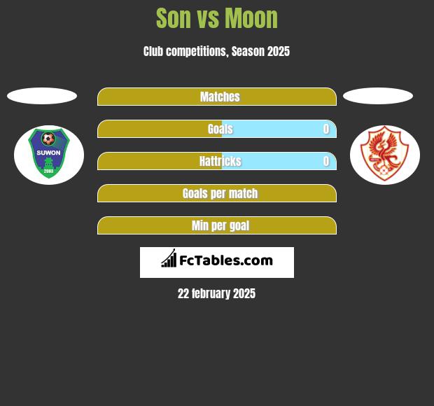 Son vs Moon h2h player stats