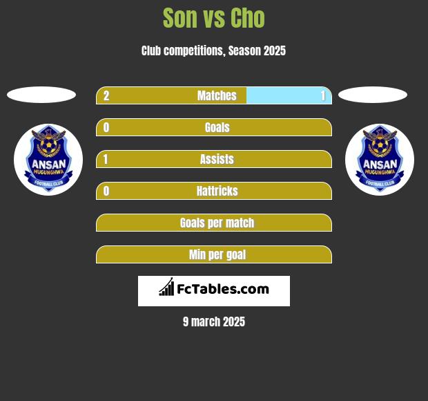 Son vs Cho h2h player stats