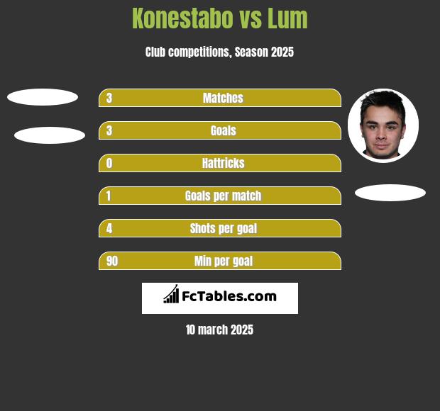 Konestabo vs Lum h2h player stats