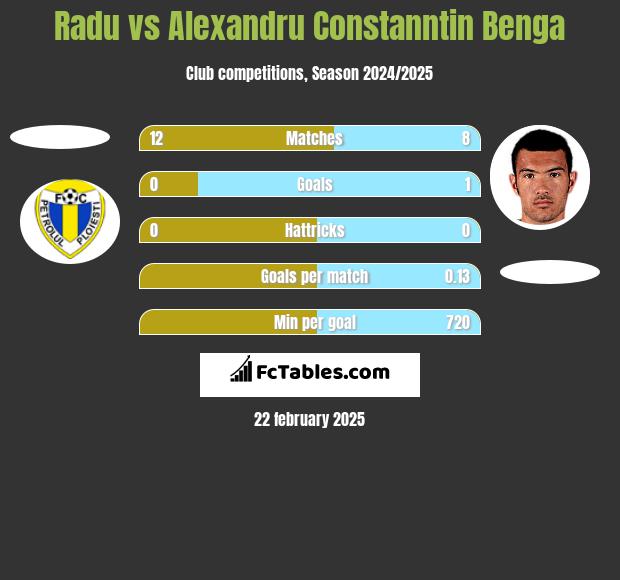 Radu vs Alexandru Constanntin Benga h2h player stats