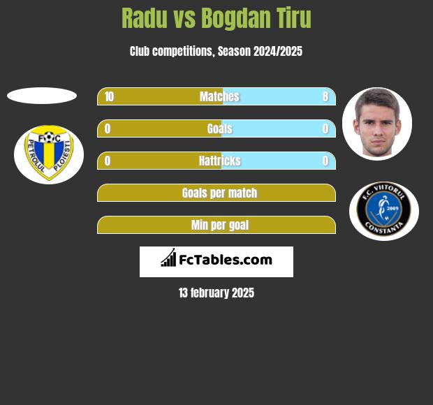 Radu vs Bogdan Tiru h2h player stats