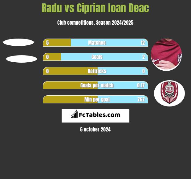 Radu vs Ciprian Ioan Deac h2h player stats