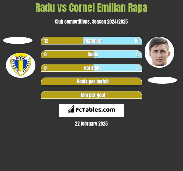 Radu vs Cornel Emilian Rapa h2h player stats