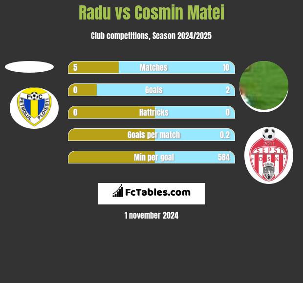 Radu vs Cosmin Matei h2h player stats