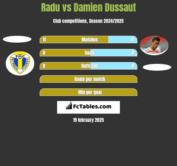 Radu vs Damien Dussaut h2h player stats