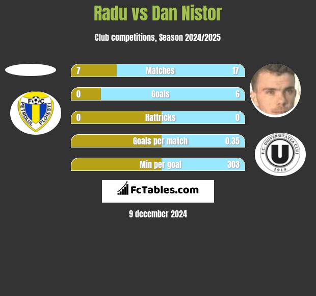 Radu vs Dan Nistor h2h player stats