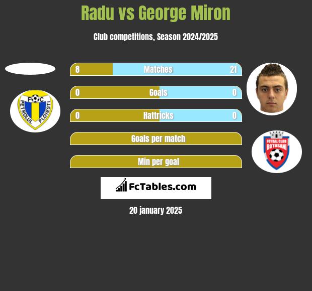 Radu vs George Miron h2h player stats