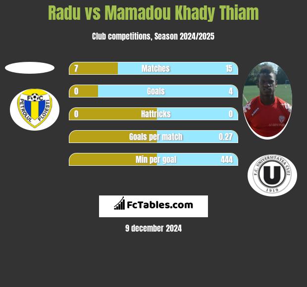 Radu vs Mamadou Khady Thiam h2h player stats