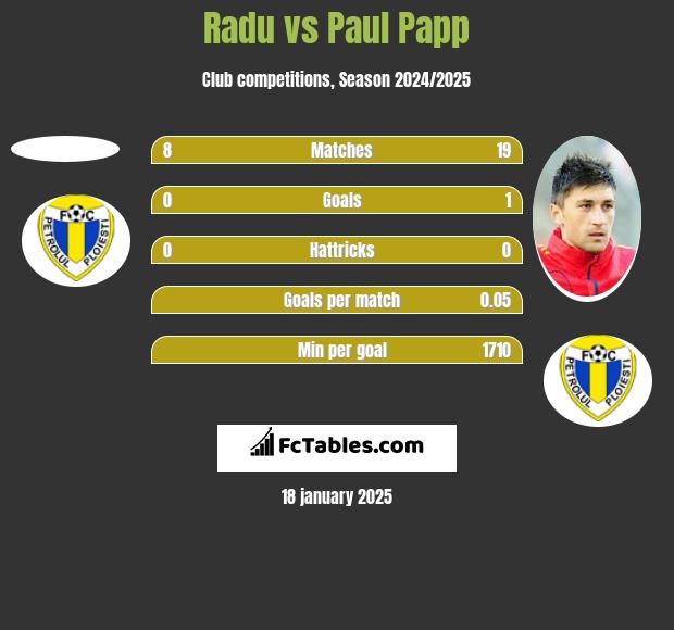 Radu vs Paul Papp h2h player stats