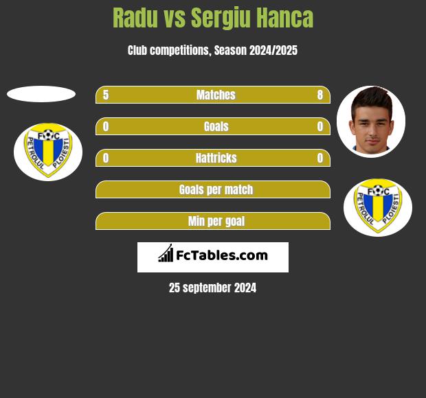 Radu vs Sergiu Hanca h2h player stats