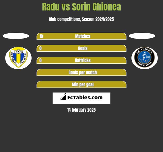 Radu vs Sorin Ghionea h2h player stats