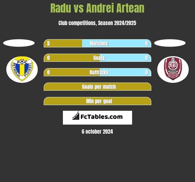 Radu vs Andrei Artean h2h player stats