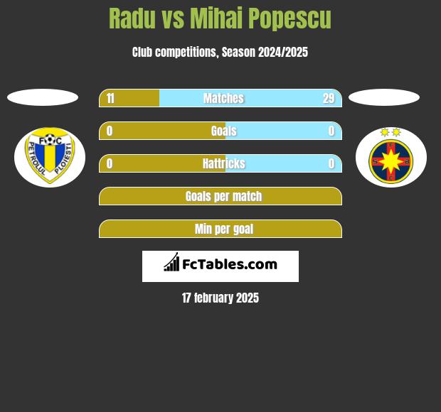 Radu vs Mihai Popescu h2h player stats