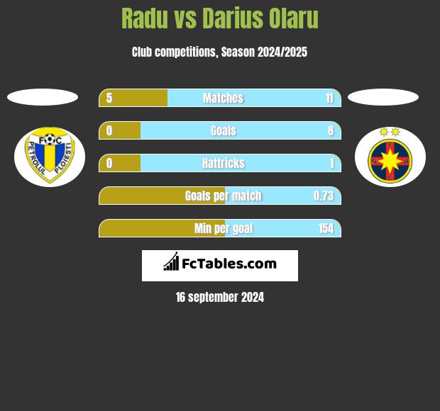 Radu vs Darius Olaru h2h player stats