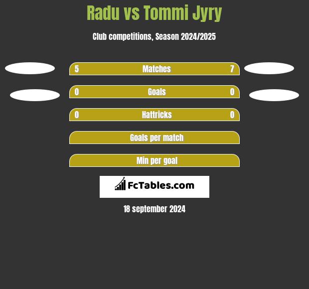 Radu vs Tommi Jyry h2h player stats