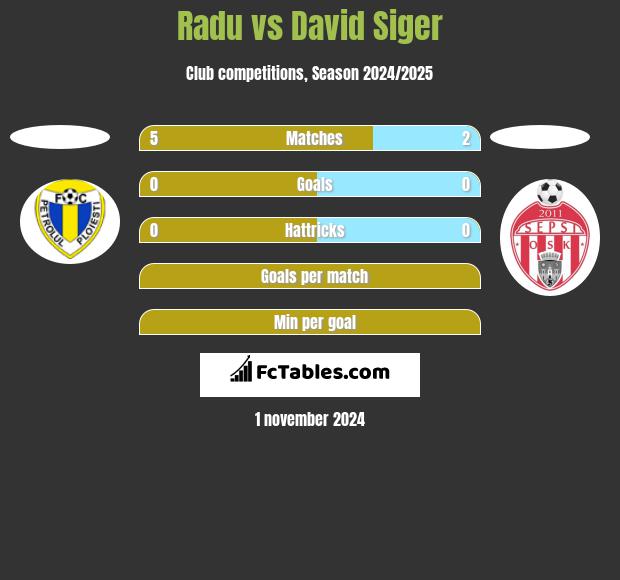 Radu vs David Siger h2h player stats